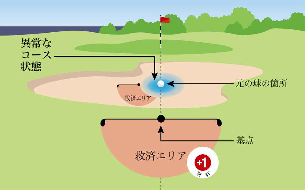バンカー内の異常なコース状態について